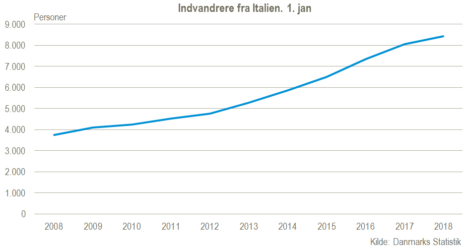 Indvandrere fra Italien