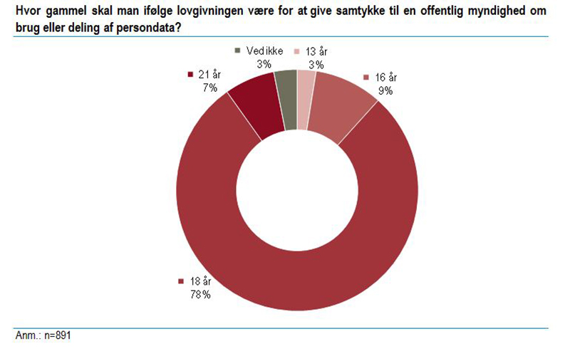 datadelingFigur3