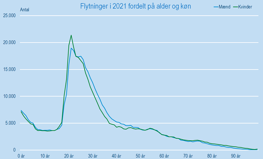 antalflytningerfordeltpaaalderkon_Sigrid