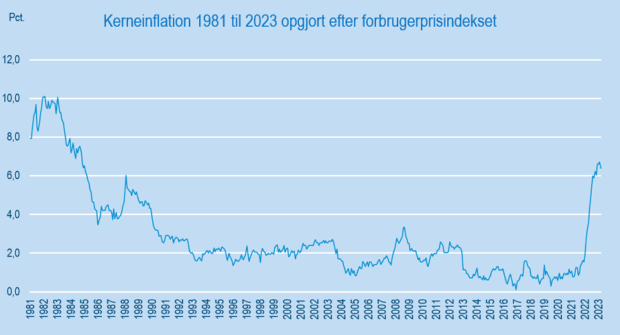 forbrugerprisindeksetmarts2023