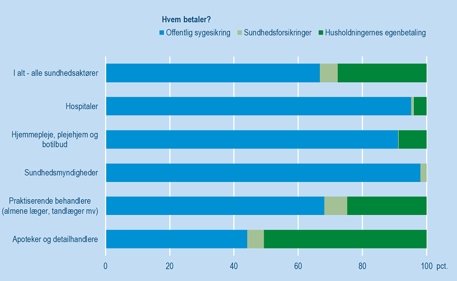 Sundhedsudg finansiering