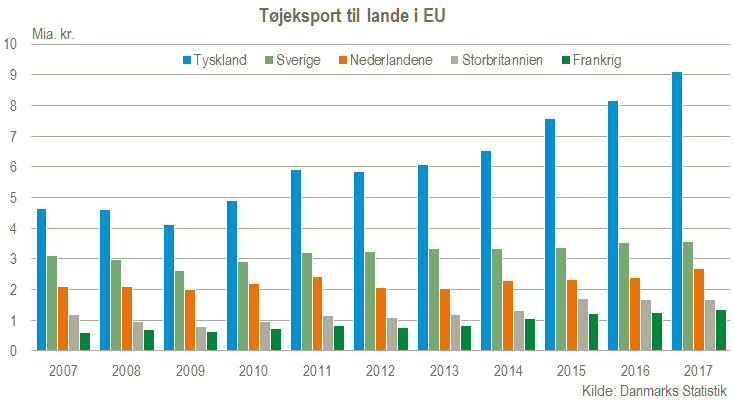 Tøjeksport til lande i EU