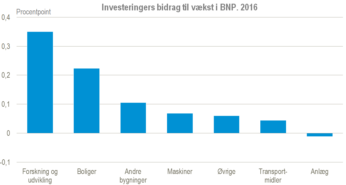 Invst bidrag til vækst