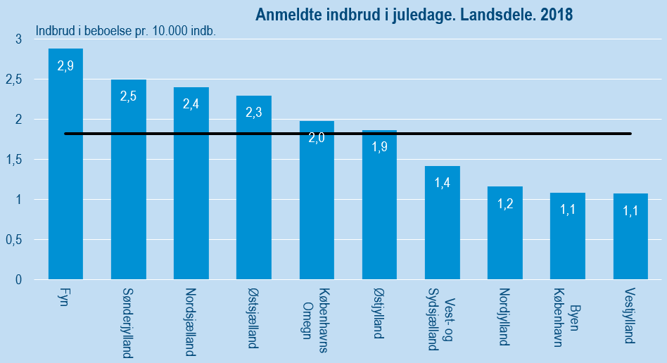 Indbrud på landsdele