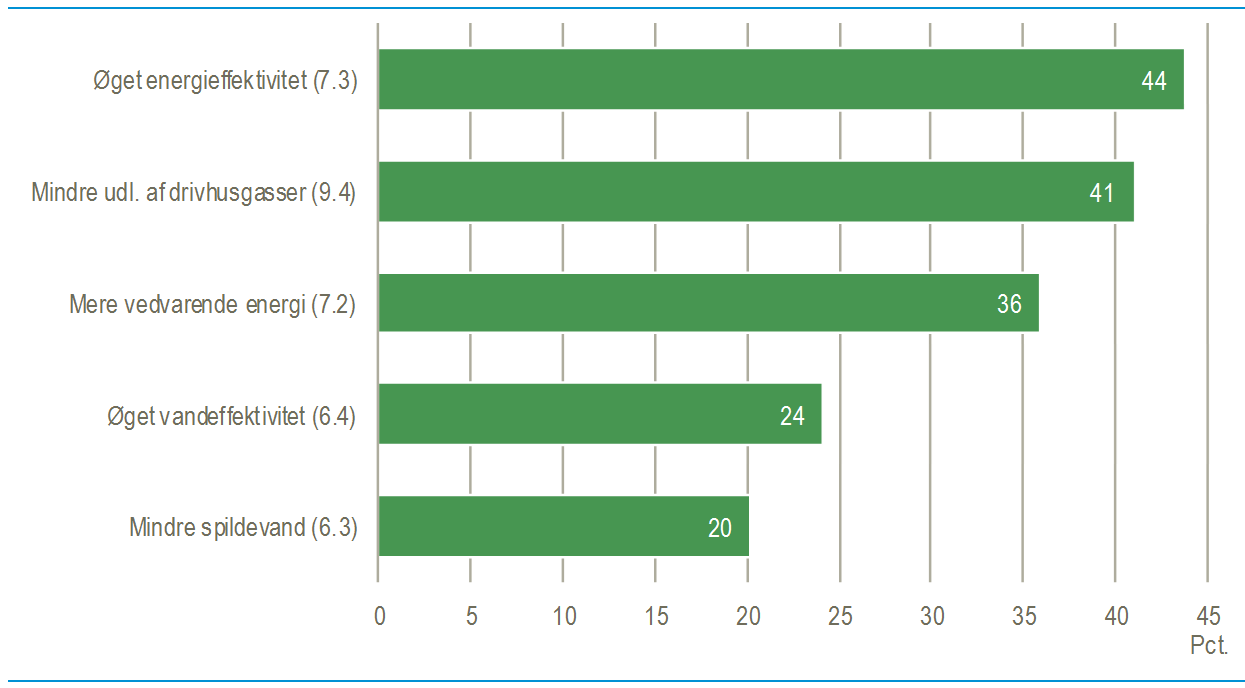 SDG i virksomheder 4