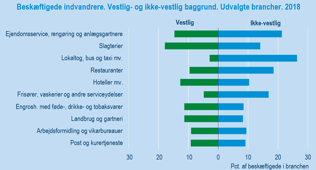 Vestlig ikke-vestlig beskæftigede