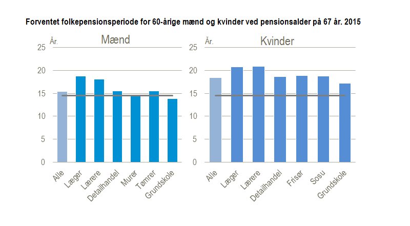 Forventet folkepensionsperiode for 60-årige mænd og kvinder