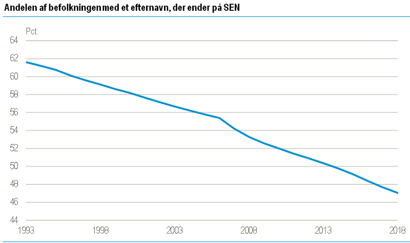 navne over tid