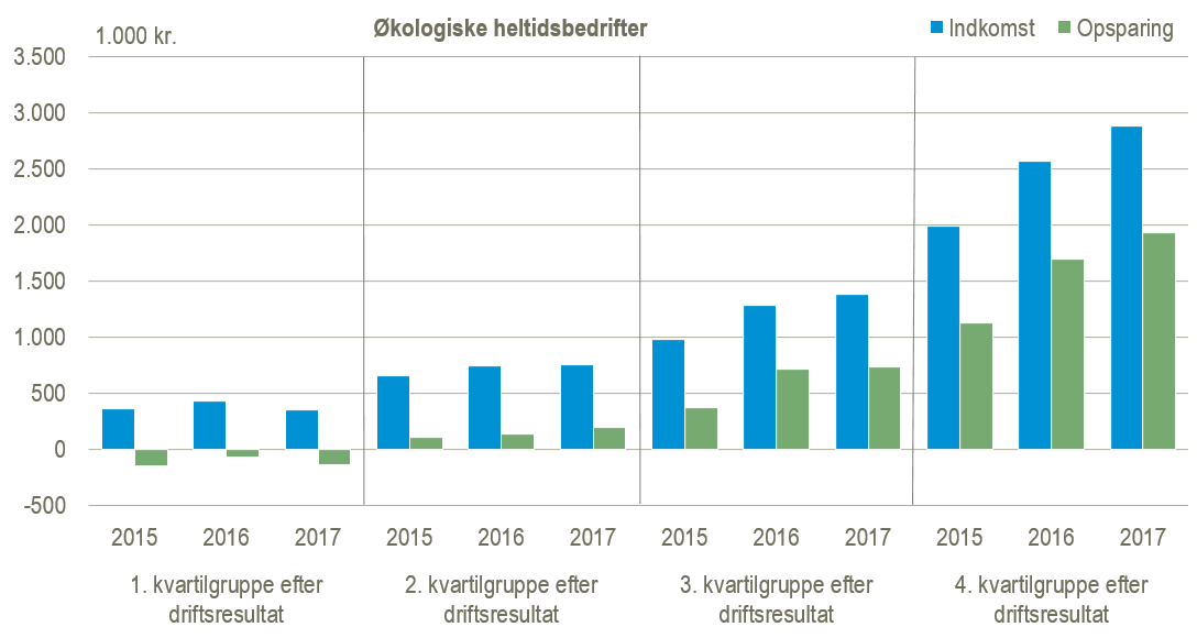 Økologiske heltidsbedrifter