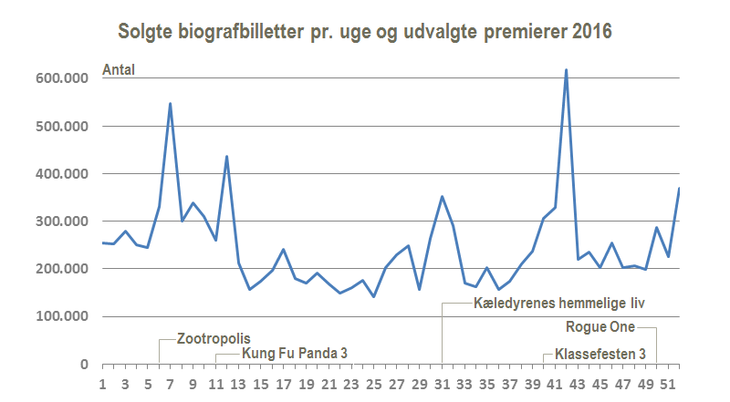 02 - Solgte biografbilletter 2016