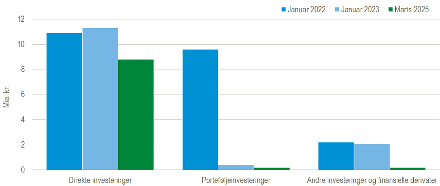 RuslandInvesteringer