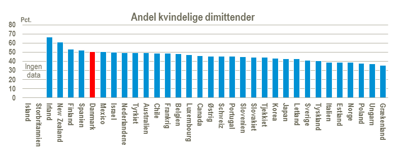 04 Andel kvindelige dimittender