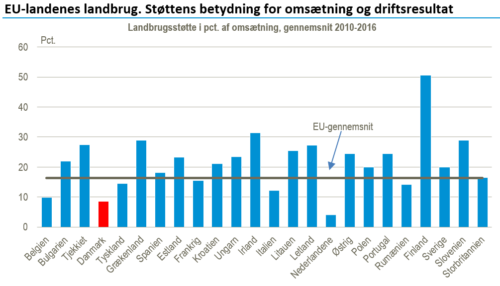 Landbrugsstøtten figur3a