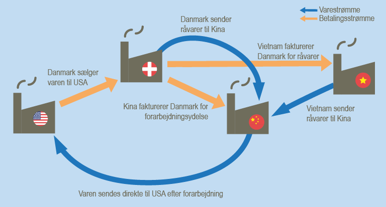 Betalingsbalance 03 - DK eksport_Forarbejdning_blå