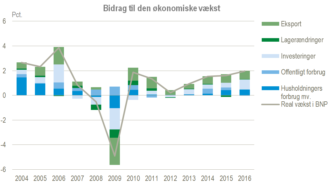 Bidrag til den økonomiske vækst