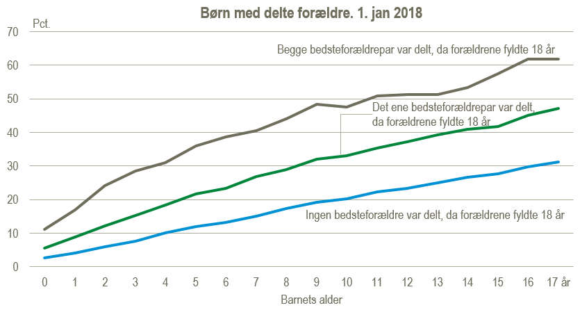 Børn med delte forældre