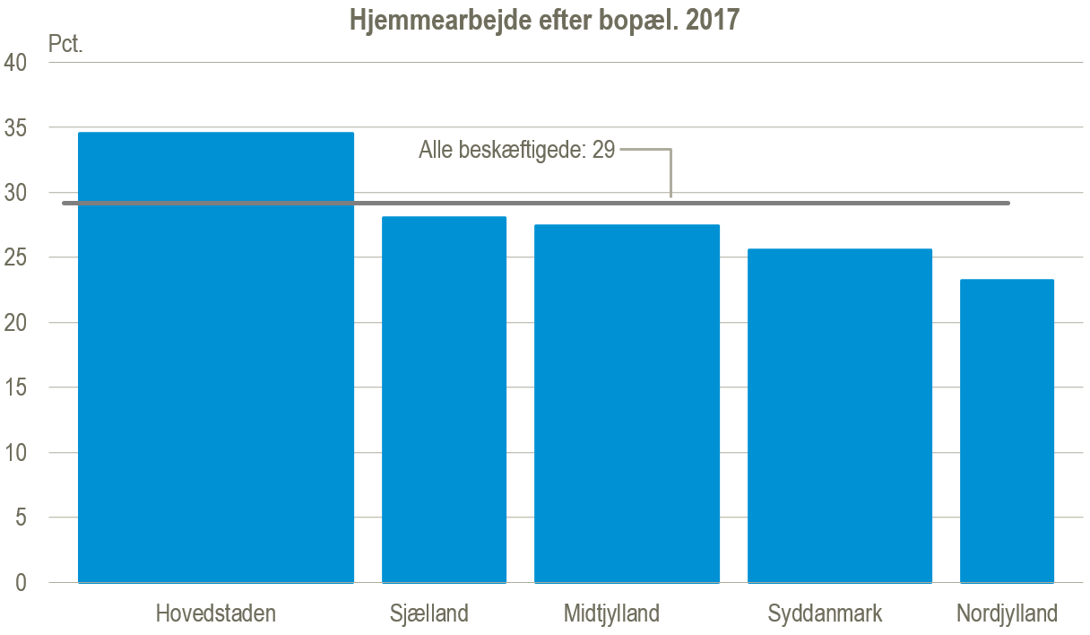 Hjemarb regioner