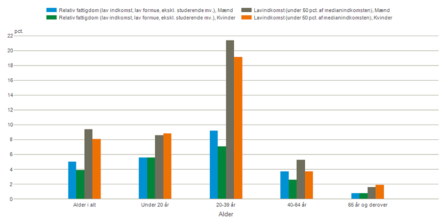 Søjlediagram der viser den relative fattigdom i Danmark i 2017 forelt på alder og køn