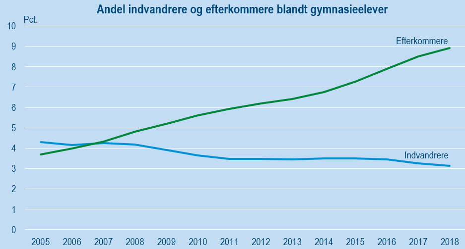 stadigt flere efterkommere i gymnasiet