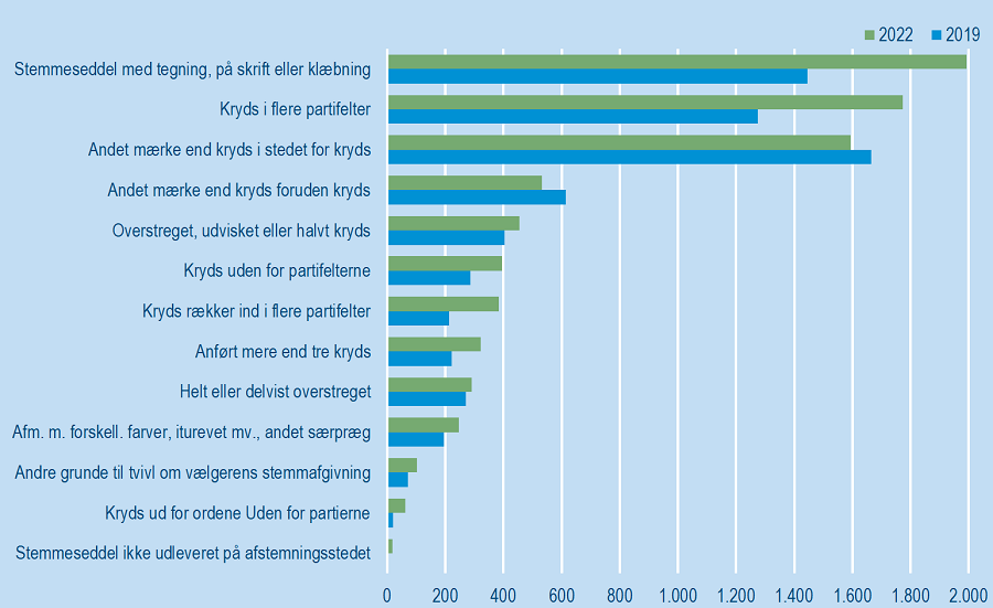Figur3_Ugyldige stemmer i stemmeboksen