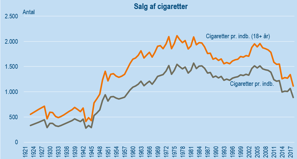 Salg af cigaretter