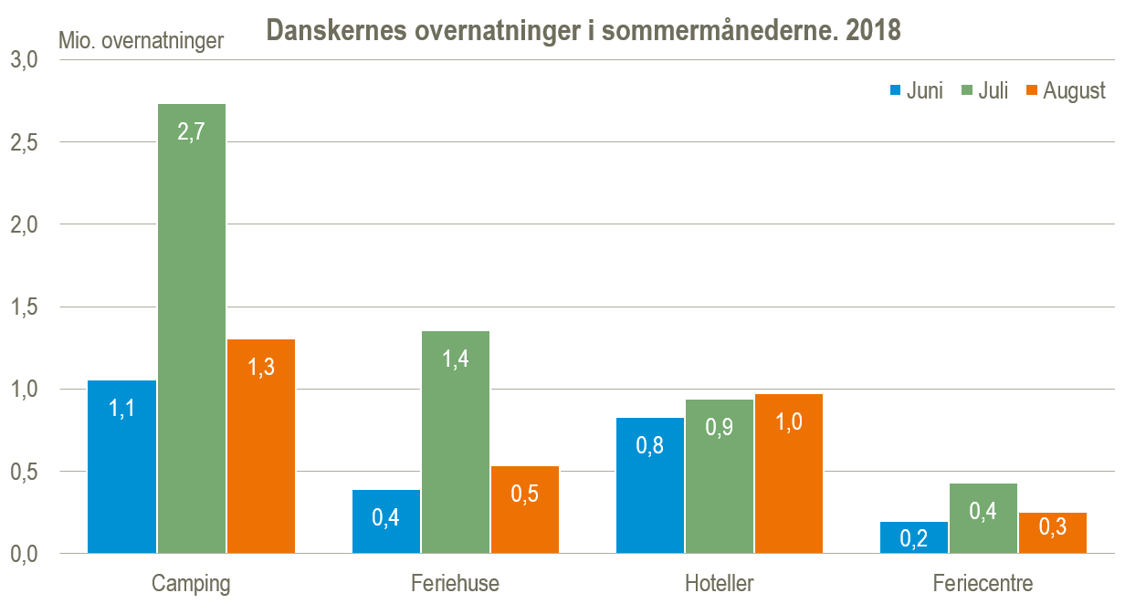 overnatninger i sommermånederne