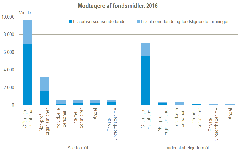 Modtagere