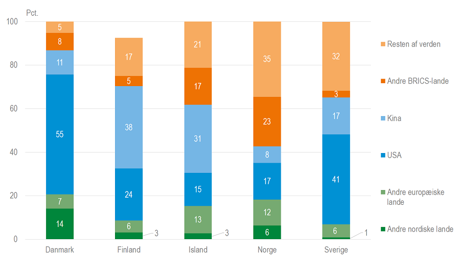Import af sårbare varer