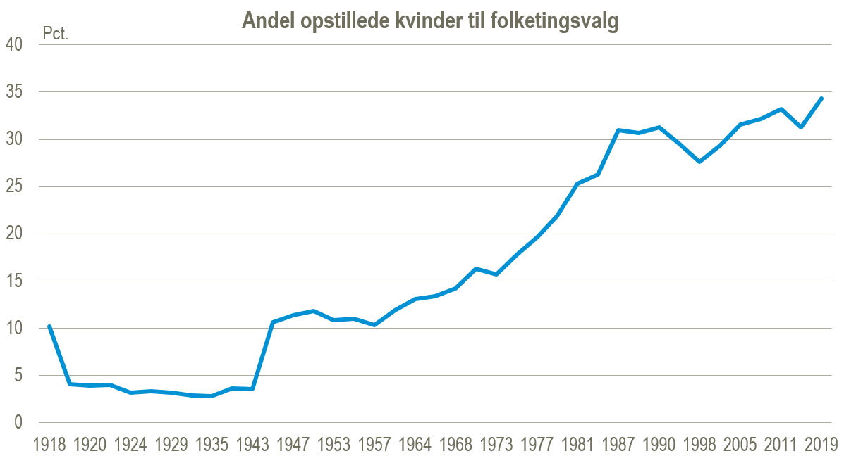 Opstillede kvinder