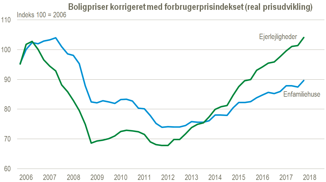 boligpriser korrigeret