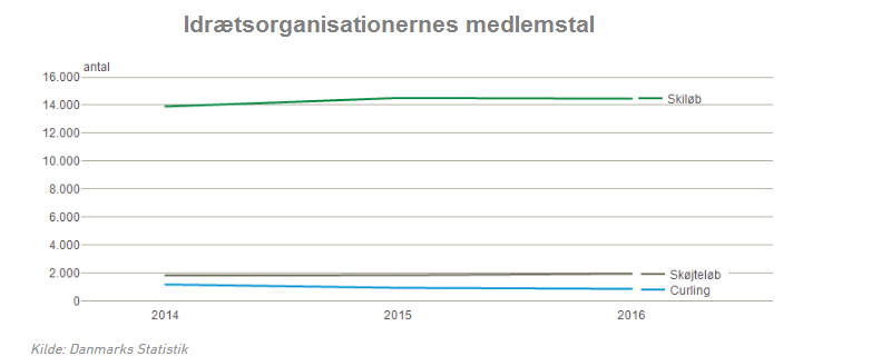 idrætsorganisationernes medlemstal