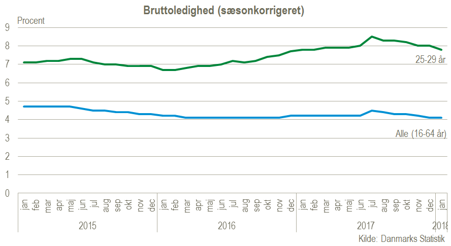 bruttoledighed