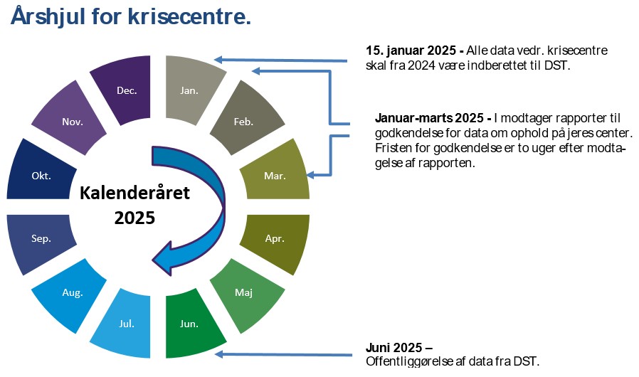 Årshjul for Krisecentre