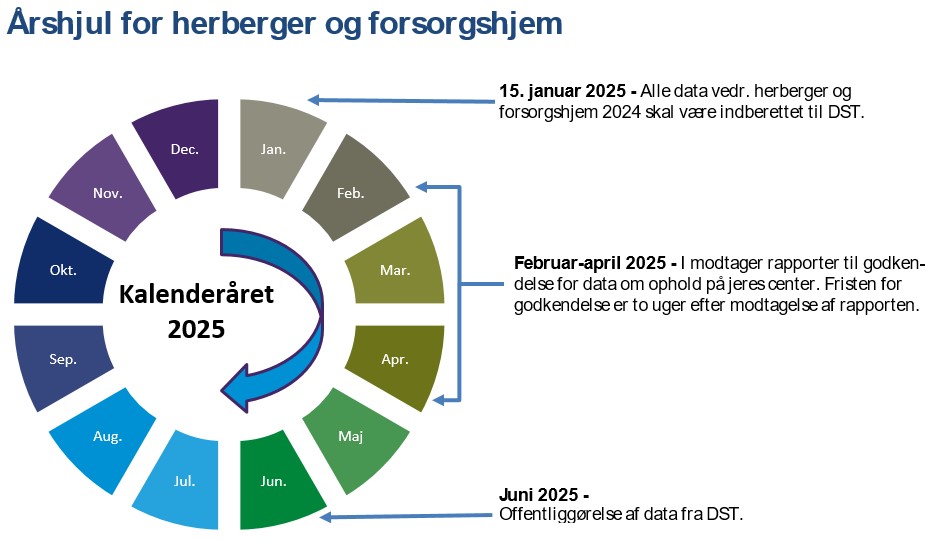 Årshjul for Herberger og forsorgshjem