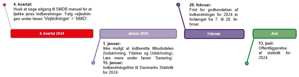 Tidslinje for stofmisbrugsbehandling (SMDB)