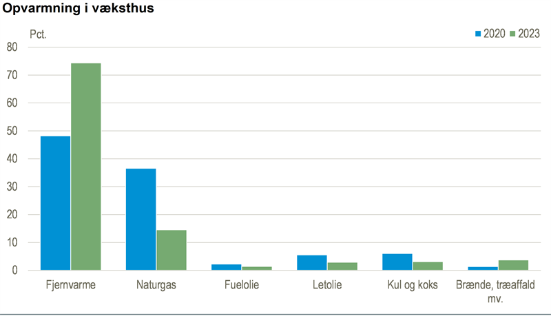 Væksthusgartnerier går fra naturgas til fjernvarme