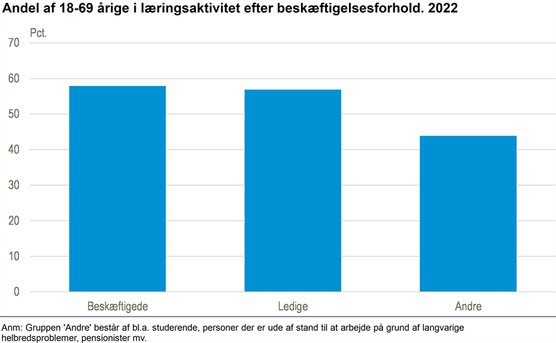 Højt niveau af læringsaktivitet på arbejdsmarkedet