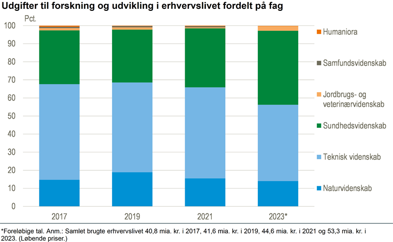 Erhvervslivets forskning i sundhed er steget 50 pct.