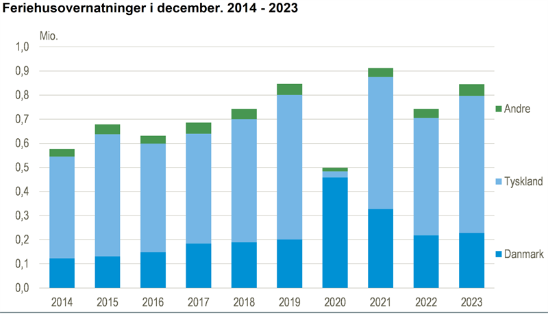 100.000 flere feriehusovernatninger i december