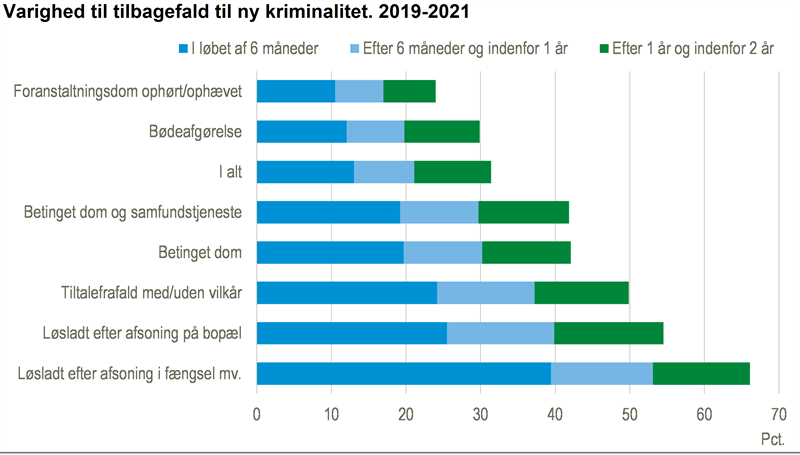 To ud af tre løsladte begår ny kriminalitet inden to år