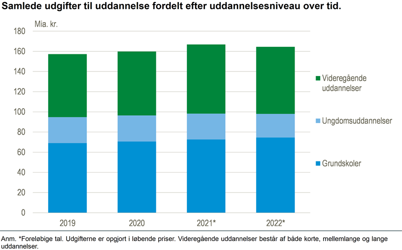 Fald i uddannelsesudgifterne på 2,4 mia. kr. i 2022