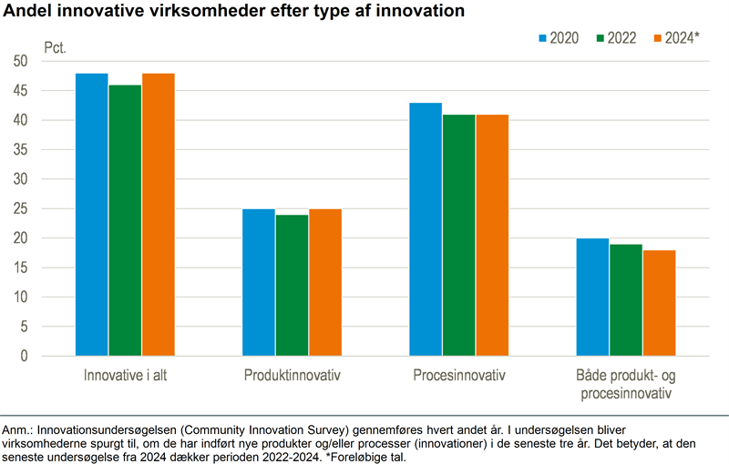 Halvdelen af danske virksomheder er innovative