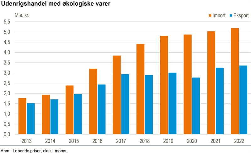 Lille stigning i udenrigshandel med økologi