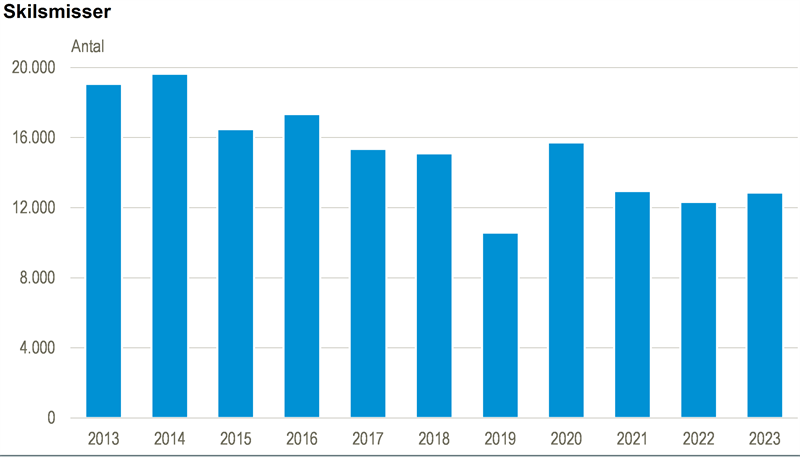 Stagnering i antal skilsmisser i 2023