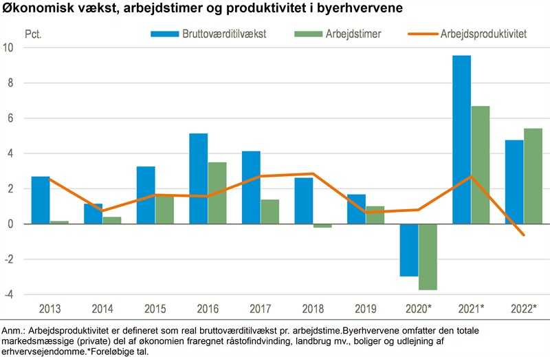 Lille fald i byerhvervenes produktivitet i 2022