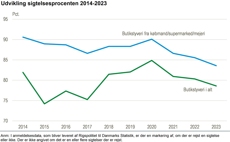 Butikstyveri stiger fortsat