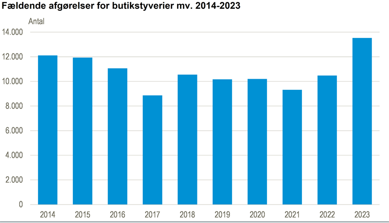 Flere fældende afgørelser for butikstyveri