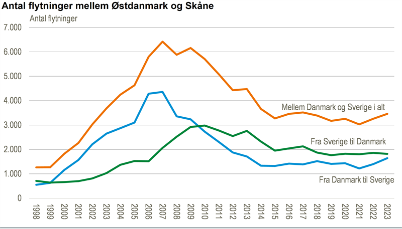 Stigning i antal flytninger over Øresund