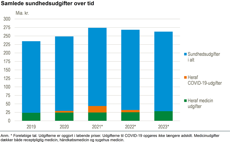 Sundhedsudgifterne faldt med 2 pct. i 2023