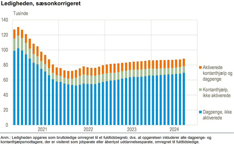 Ledigheden steg med 1.000 i september